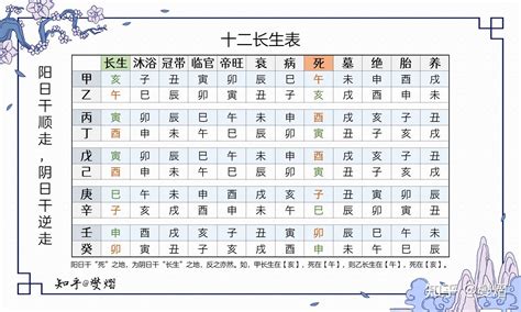 天干十二长生